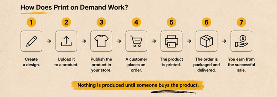 Hoz DOES PRINT ON DEMAND WROK
